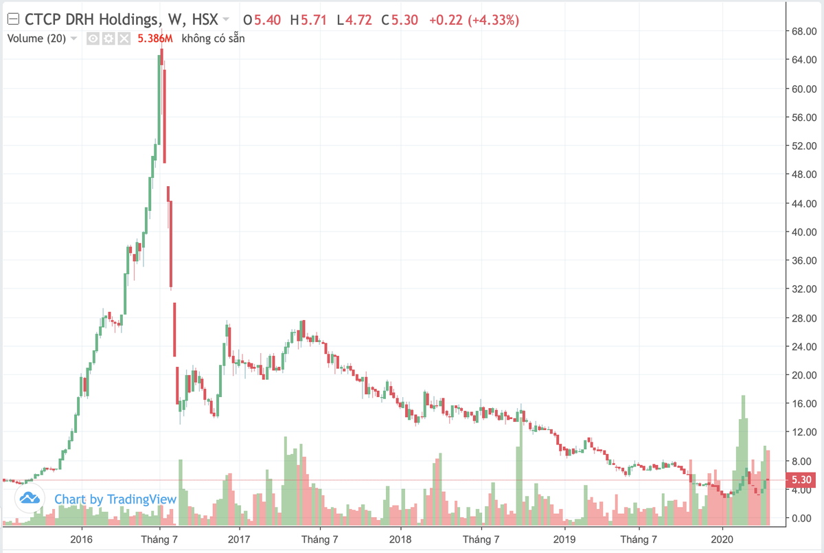 DRH Holdings (DRH), quý I/2020 lãi tăng hơn 18%, tồn kho và phải thu chiếm 67% tổng tài sản ảnh 1 DRH Holdings (DRH), quý I/2020 lãi tăng hơn 18%, tồn kho và phải thu chiếm 67% tổng tài sản ảnh 1