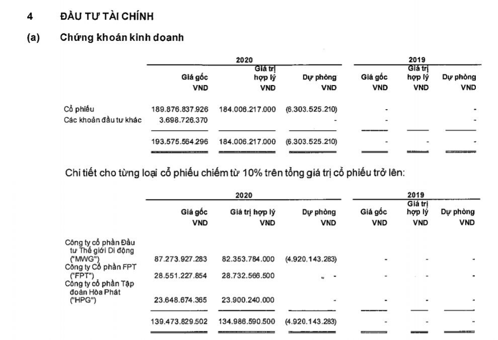 Quý II/2020, Vĩnh Hoàn VHC chi hơn 190 tỷ đồng đầu tư cổ phiếu MWG, FPT, HPG... ảnh 1