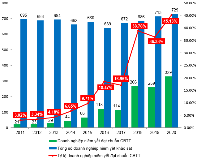 Doanh nghiệp niêm yết đạt chuẩn công bố thông tin 2011-2020 (Nguồn: VAFE). Doanh nghiệp niêm yết đạt chuẩn công bố thông tin 2011-2020 (Nguồn: VAFE).