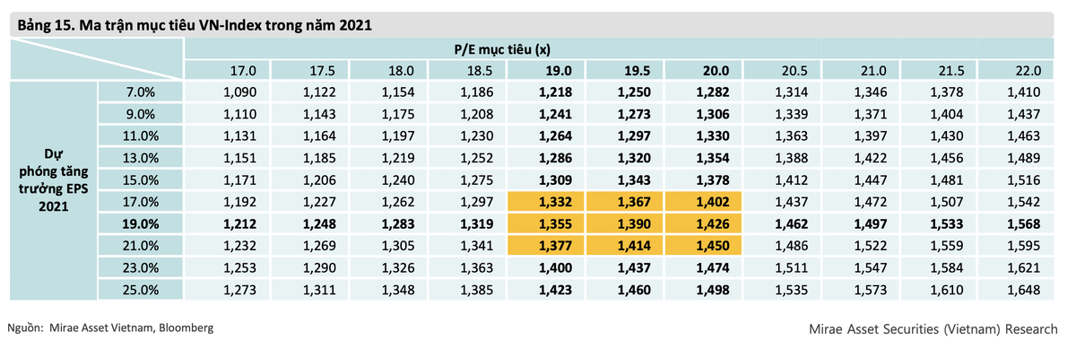 Kỳ vọng áp đảo trong năm 2021 với VN-Index mục tiêu cao nhất 1.355-1.425 điểm, tăng gần 30% so với 2020 Kỳ vọng áp đảo trong năm 2021 với VN-Index mục tiêu cao nhất 1.355-1.425 điểm, tăng gần 30% so với 2020