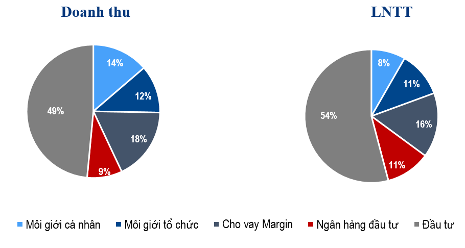 Cơ cấu doanh thu và lợi nhuận của VCSC.