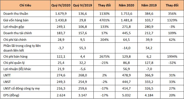 Bảng tóm tắt kết quả kinh doanh quý IV/2020 và cả năm của An Gia. Đơn vị: tỷ đồng Bảng tóm tắt kết quả kinh doanh quý IV/2020 và cả năm của An Gia. Đơn vị: tỷ đồng