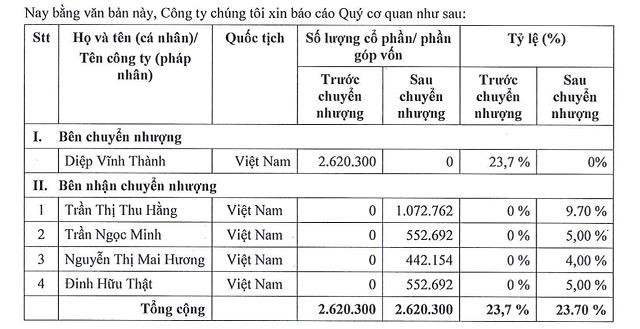 Ông Diệp Thành chuyển nhượng 23,7% vốn cho 4 nhà đầu tư Ông Diệp Thành chuyển nhượng 23,7% vốn cho 4 nhà đầu tư