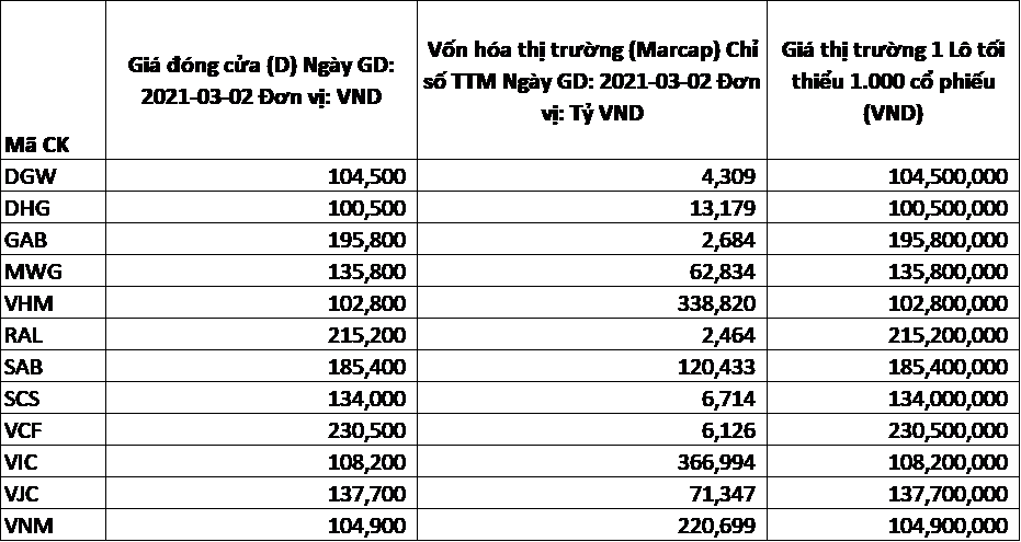 Thống kê các cổ phiếu có thị giá trên 100.000 đồng/cp (theo giá đóng cửa 2/3/2021)