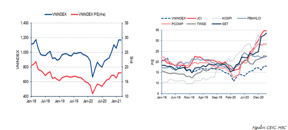 Định giá thị trường chứng khoán Việt Nam vẫn ở mức tương đối thấp so với quá khứ và so với thị trường trong khu vực.