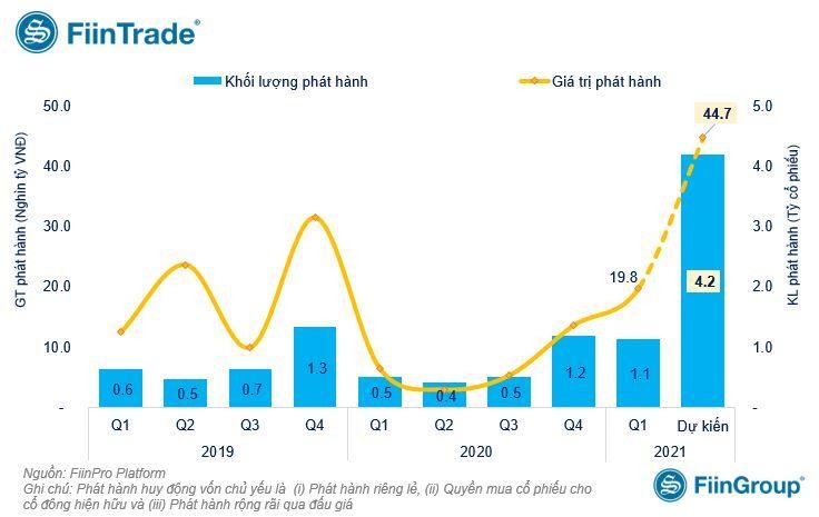 Doanh nghiệp dự kiến huy động thêm 44.700 tỷ đồng qua phát hành cổ phiếu Doanh nghiệp dự kiến huy động thêm 44.700 tỷ đồng qua phát hành cổ phiếu