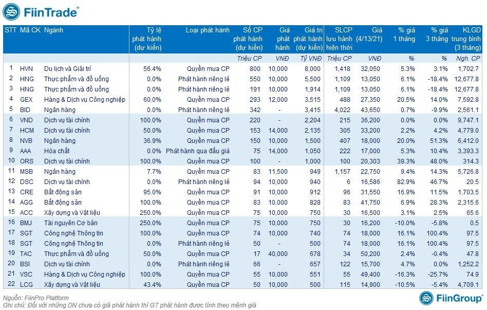 Danh sách doanh nghiệp có kế hoạch phát hành tăng vốn lớn Danh sách doanh nghiệp có kế hoạch phát hành tăng vốn lớn
