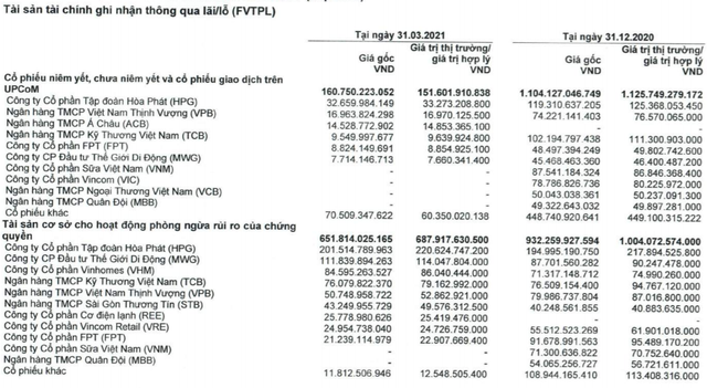 Danh mục tự doanh cổ phiếu HSC cuối quý I giảm gần 1.000 tỷ đồng (tính theo giá gốc) so với đầu năm Danh mục tự doanh cổ phiếu HSC cuối quý I giảm gần 1.000 tỷ đồng (tính theo giá gốc) so với đầu năm
