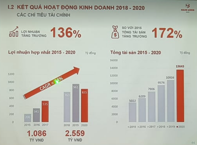 Trong giai đoạn 2018-2020, lợi nhuận NLG tăng trưởng 136%, tổng tài sản tăng trưởng 172%.