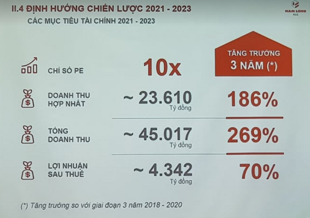Lợi nhuận giai đoạn 2021-2023 dự báo tăng 70% so với lợi nhuận 3 năm trước đó