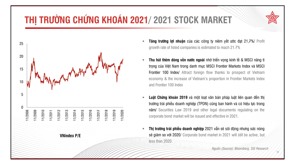 Năm 2021, SSI ước tính tăng trưởng lợi nhuận của các công ty niêm yết trong phạm vi nghiên cứu của SSI là 21,7% Năm 2021, SSI ước tính tăng trưởng lợi nhuận của các công ty niêm yết trong phạm vi nghiên cứu của SSI là 21,7%