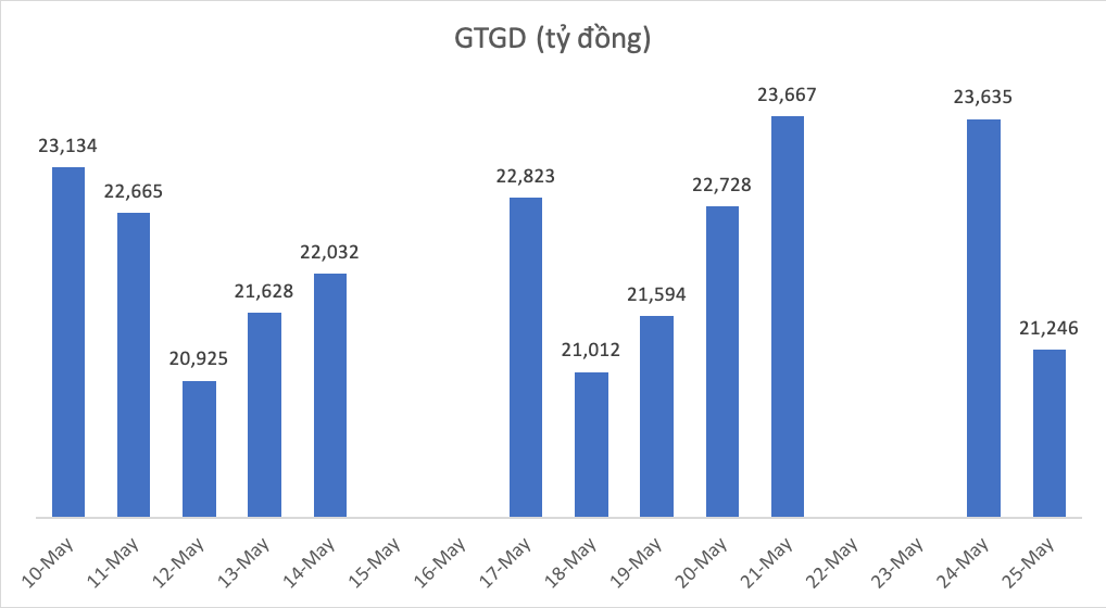 Thanh khoản trên HOSE nhiều phiên tăng vọt từ 21.000 - 23.000 tỷ đồng từ 10/5 Thanh khoản trên HOSE nhiều phiên tăng vọt từ 21.000 - 23.000 tỷ đồng từ 10/5