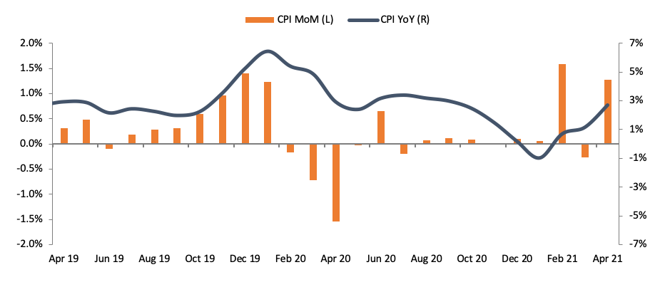 Diễn biến chỉ số CPI của việt Nam (Nguồn Mirae Asset) Diễn biến chỉ số CPI của việt Nam (Nguồn Mirae Asset)