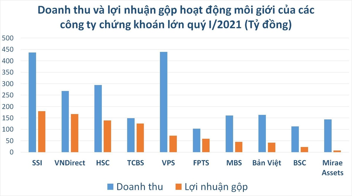 Chứng khoán SSI và VPS đứng đầu về thị phần và doanh thu môi giới