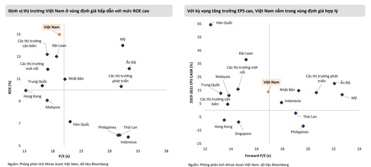 ROE vượt trội và EPS tiềm năng tăng trưởng cao, thì mức định giá của VN-Index vẫn được xem là hợp lý ROE vượt trội và EPS tiềm năng tăng trưởng cao, thì mức định giá của VN-Index vẫn được xem là hợp lý