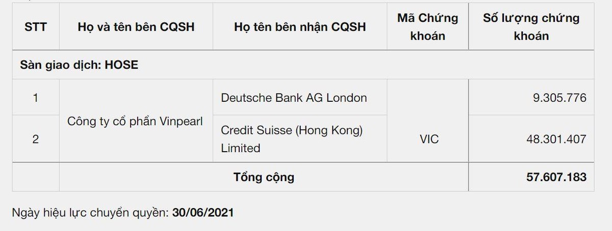 2 tổ chức trên là trái chủ của lô trái phiếu hoán đổi năm 2018 do Vinpearl phát hành 2 tổ chức trên là trái chủ của lô trái phiếu hoán đổi năm 2018 do Vinpearl phát hành