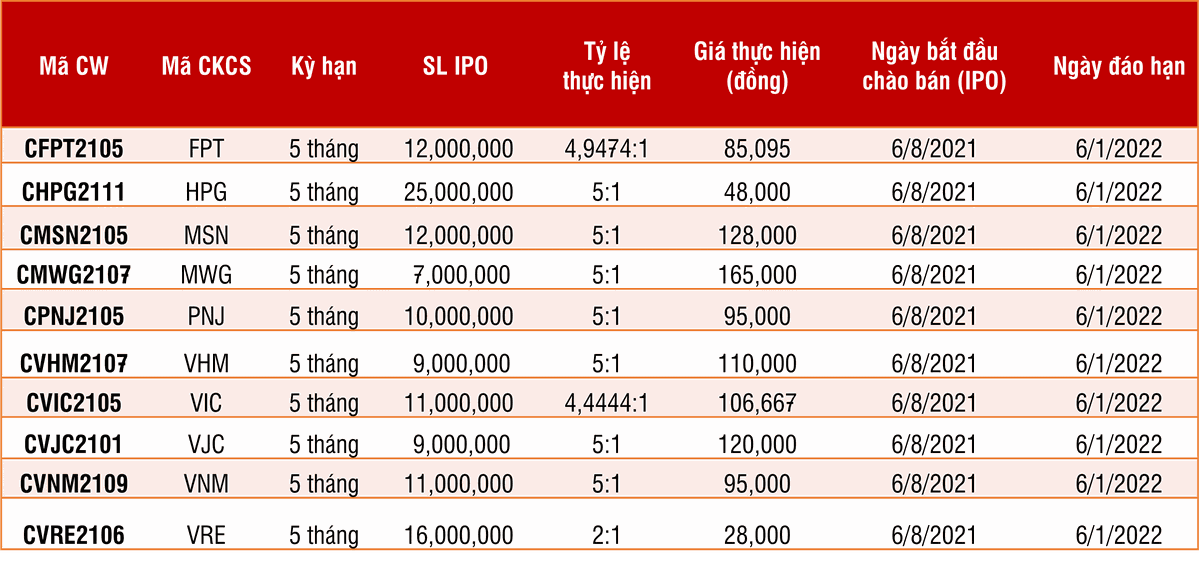 Chi tiết 10 mã chứng quyền phát hành đợt 1 – chính thức niêm yết trên sàn từ ngày 27/8/2021 Chi tiết 10 mã chứng quyền phát hành đợt 1 – chính thức niêm yết trên sàn từ ngày 27/8/2021