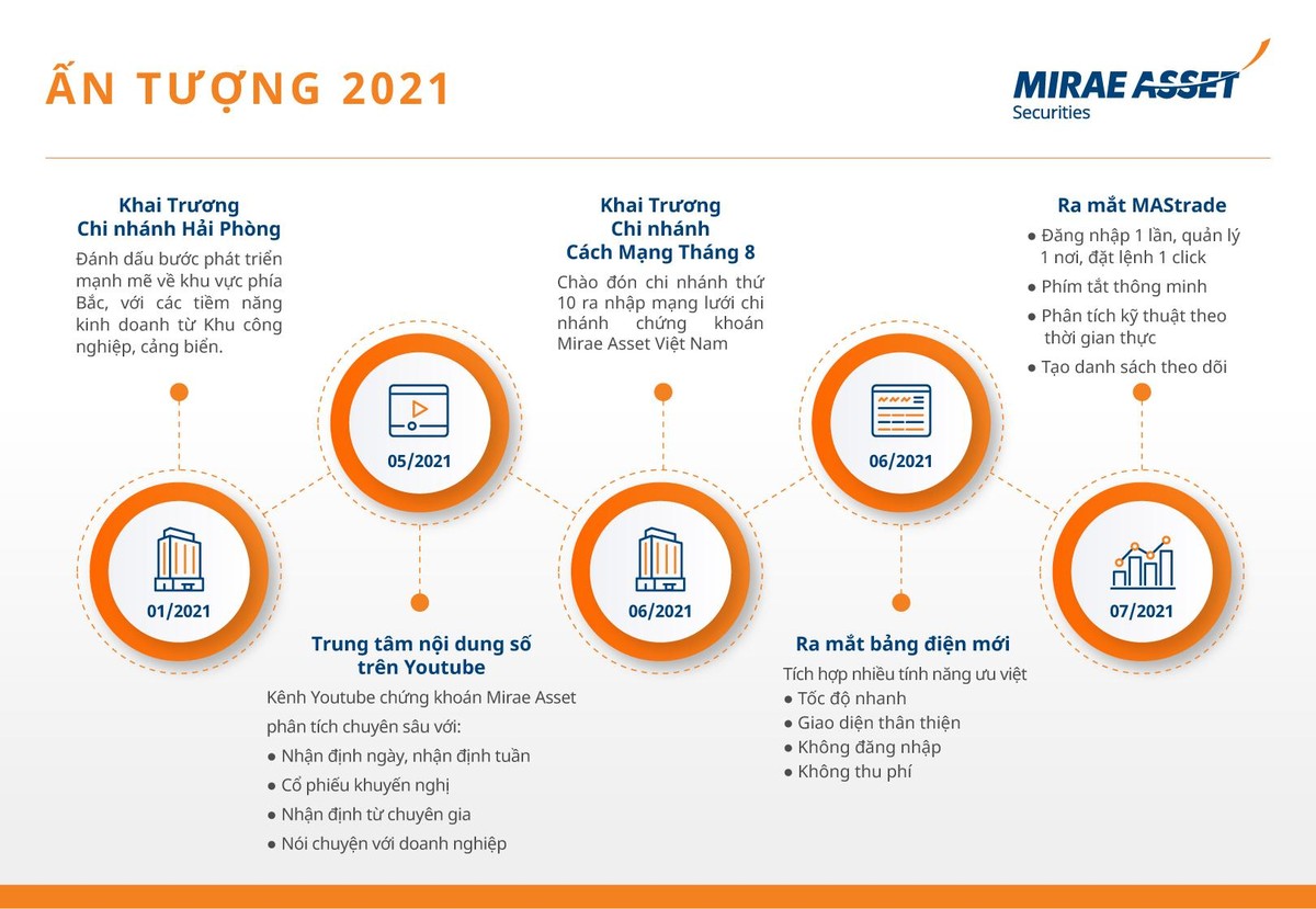 Những bước phát triển ấn tượng của Chứng khoán Mirae Asset trong năm 2021 Những bước phát triển ấn tượng của Chứng khoán Mirae Asset trong năm 2021