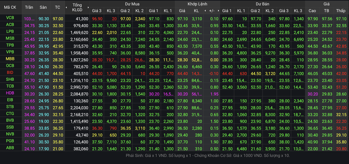 Giá đóng cửa của một số cổ phiếu ngân hàng phiên 19/11/2021 Giá đóng cửa của một số cổ phiếu ngân hàng phiên 19/11/2021
