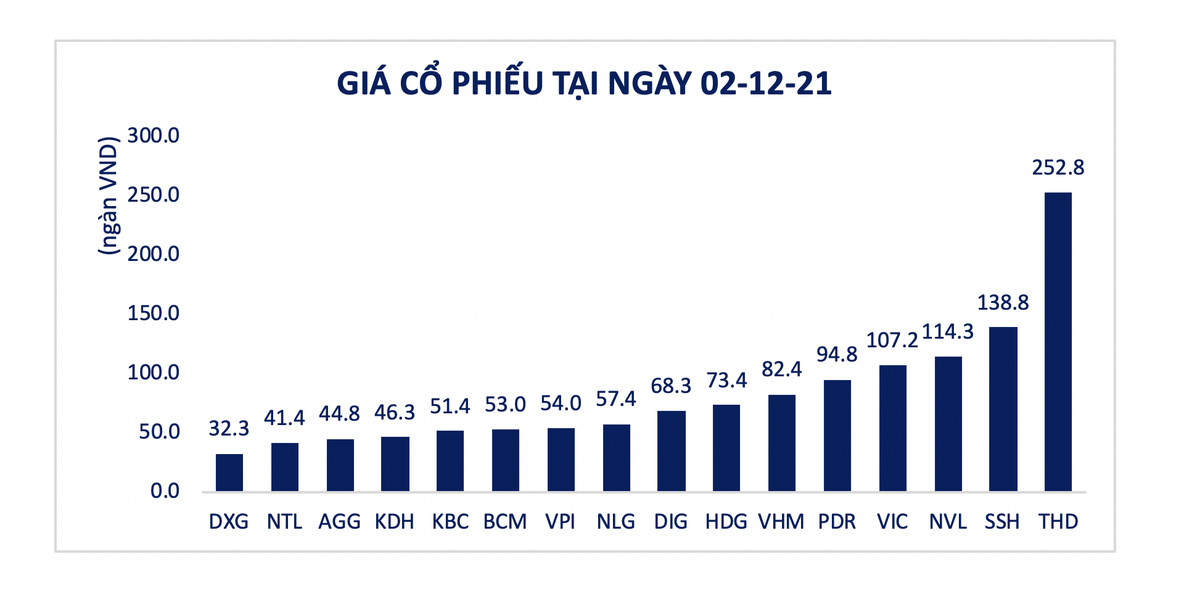 . Giá một số cổ phiếu Bất động sản tại ngày 02/12/2021