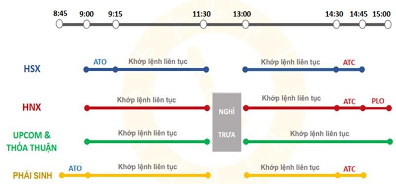 Có 2 phương thức khớp lệnh là: khớp lệnh định kỳ và khớp lệnh liên tục Có 2 phương thức khớp lệnh là: khớp lệnh định kỳ và khớp lệnh liên tục