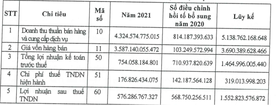 Số liệu Báo cáo tài chính hợp nhất 2021