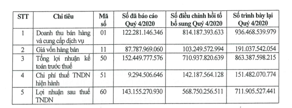 Số liệu Báo cáo tài chính quý IV/2020 điều chỉnh