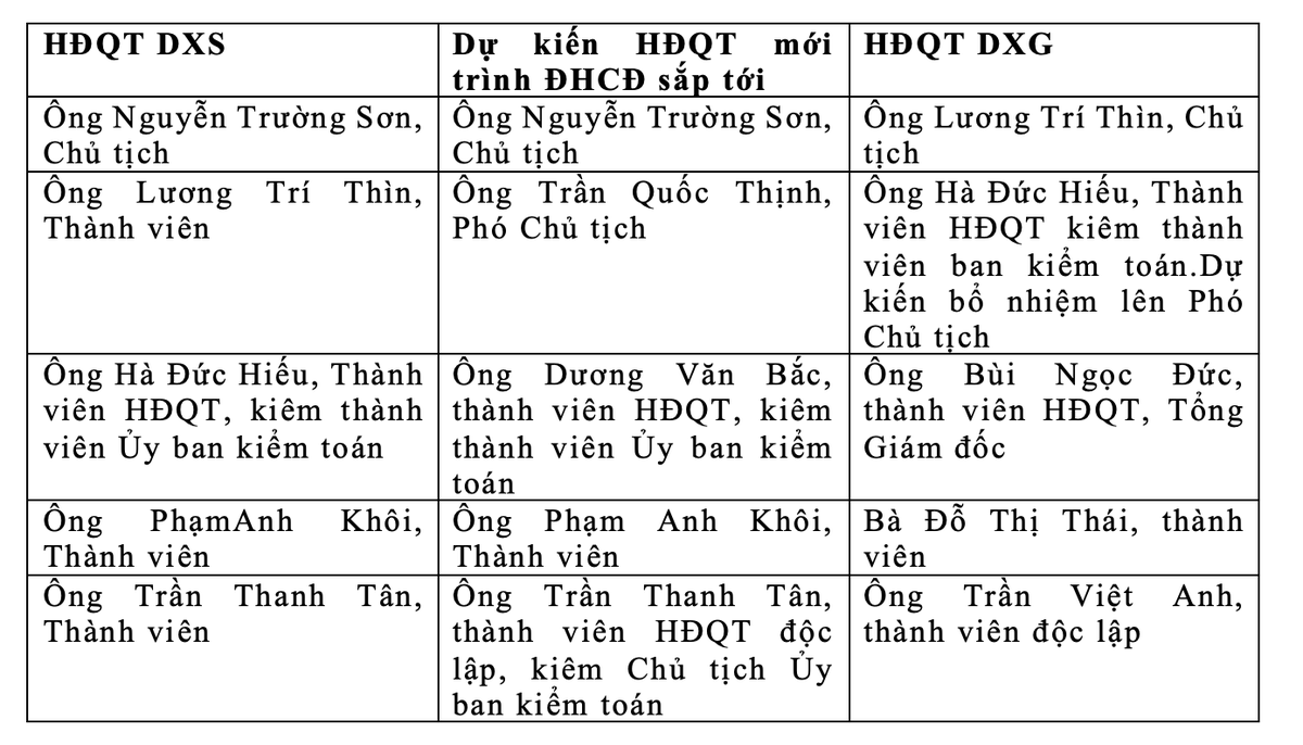 Bảng dự kiến cơ cấu HĐQT DXS và DXG sau khi được ĐHCĐ sắp tới thông qua
