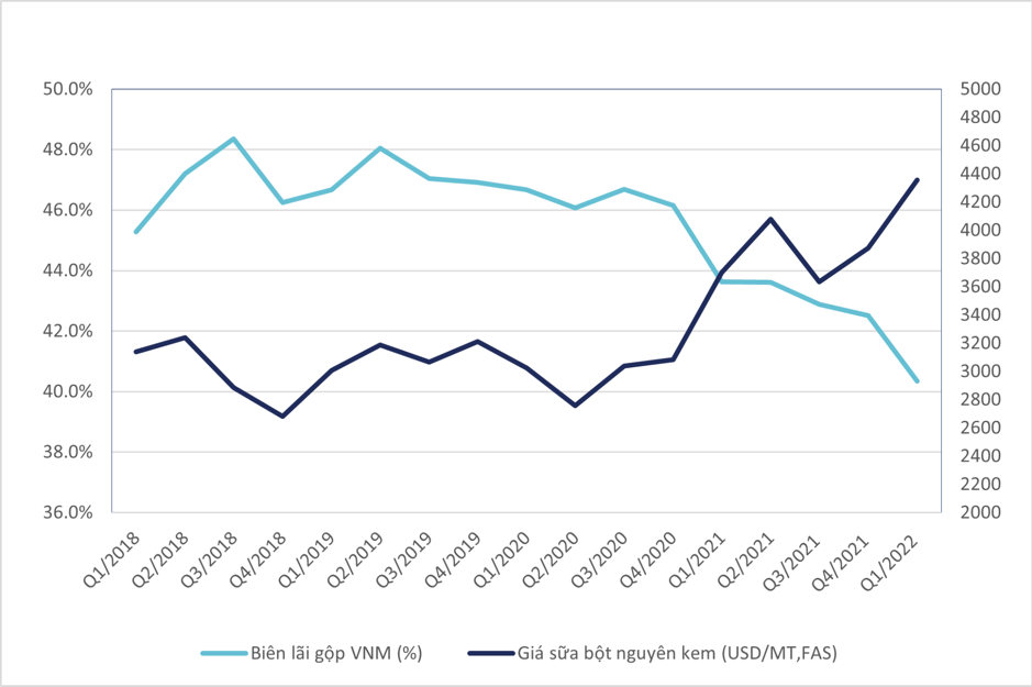 Độ tương quan giữa giá sữa bột nguyên kem (USD/MT,FAS) và biên gộp VNM (%) Độ tương quan giữa giá sữa bột nguyên kem (USD/MT,FAS) và biên gộp VNM (%)