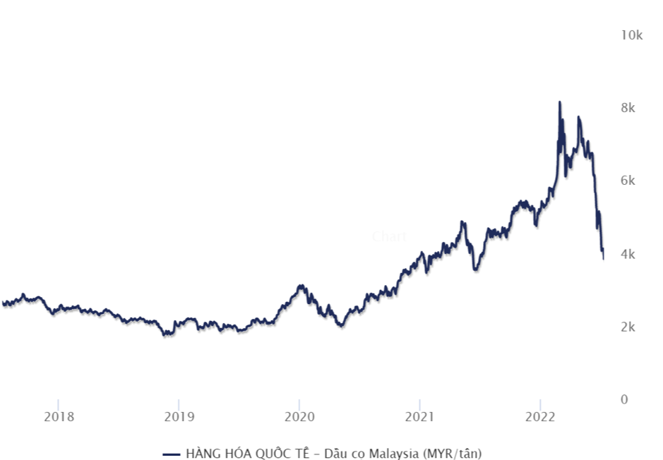 Giá dầu cọ thế giới sụt giảm mạnh kể từ T6/2022 . Nguồn: Wichart.vn Giá dầu cọ thế giới sụt giảm mạnh kể từ T6/2022 . Nguồn: Wichart.vn