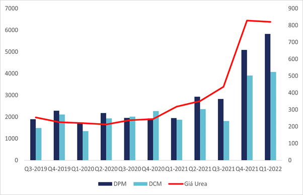 Hình 1: Tương quan giữa doanh thu thuần DPM, DCM và giá Ure thế giới. Nguồn: Wichart.vn Hình 1: Tương quan giữa doanh thu thuần DPM, DCM và giá Ure thế giới. Nguồn: Wichart.vn