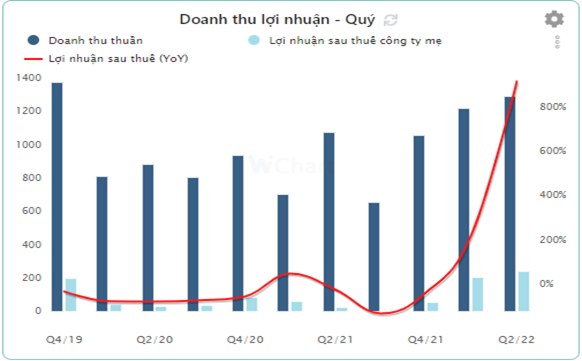 Hình 2: Kết quả kinh doanh của ANV giai đoạn 2019-2022. Nguồn: Wichart.vn Hình 2: Kết quả kinh doanh của ANV giai đoạn 2019-2022. Nguồn: Wichart.vn