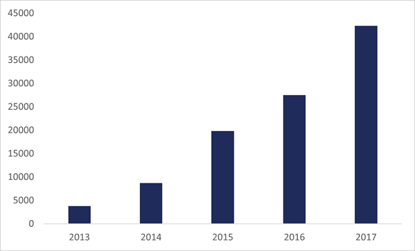 Hình 4: Cơ cấu doanh thu VJC giai đoạn 2013-2017. Nguồn: Wichart.vn Hình 4: Cơ cấu doanh thu VJC giai đoạn 2013-2017. Nguồn: Wichart.vn