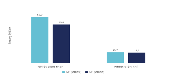 Lũy kế sản lượng 6 tháng đầu năm của nhiệt điện theo hình 2021 - 2022. Nguồn: EVN, Wichart.vn Lũy kế sản lượng 6 tháng đầu năm của nhiệt điện theo hình 2021 - 2022. Nguồn: EVN, Wichart.vn