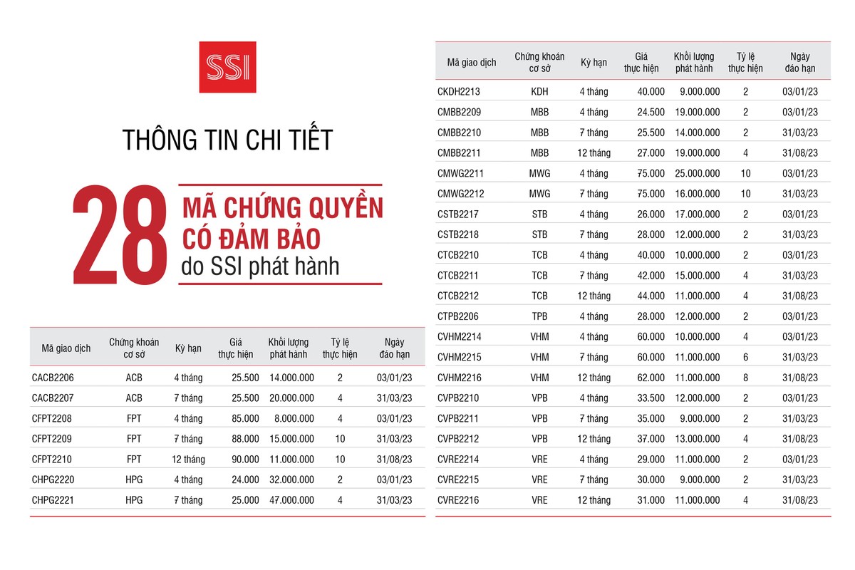 Danh sách 28 mã chứng quyền được SSI phát hành cuối tháng 8/2022 và chính thức niêm yết từ 22/09/2022 Danh sách 28 mã chứng quyền được SSI phát hành cuối tháng 8/2022 và chính thức niêm yết từ 22/09/2022