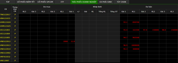 Một số trái phiếu doanh nghiệp không xuất hiện lệnh đặt mua khớp lệnh phiên 28/10. Nguồn: HNX