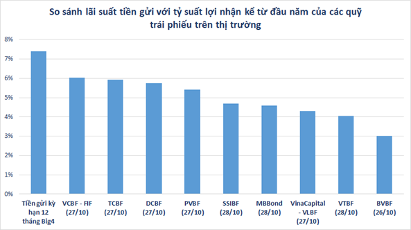 So sánh lãi suất tiền gửi kỳ hạn 12 tháng và hiệu suất kể từ đầu năm của các quỹ mở trái phiếu. Nguồn: Tác giả tổng hợp