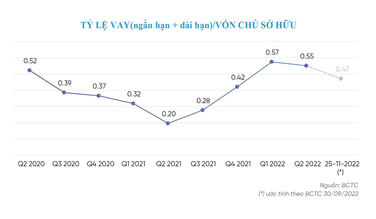 Phát Đạt thường xuyên duy trì tỷ lệ này ở mức tích cực (dưới 0,5) từ quý 2/2020 đến nay. Phát Đạt thường xuyên duy trì tỷ lệ này ở mức tích cực (dưới 0,5) từ quý 2/2020 đến nay.