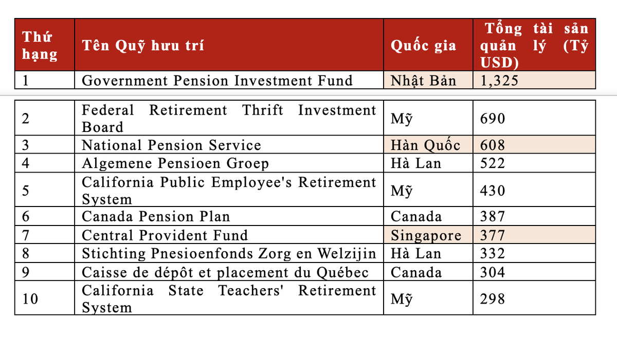 Top 10 Quỹ hưu trí lớn nhất Thế giới năm 2022 (Theo tổng tài sản quản lý). Nguồn: Statista, 2023