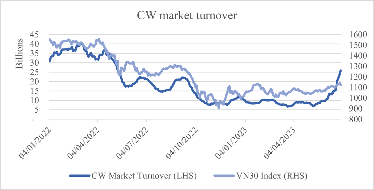 Giá trị giao dịch thị trường chứng quyền và chỉ số VN30 2021-2023H1