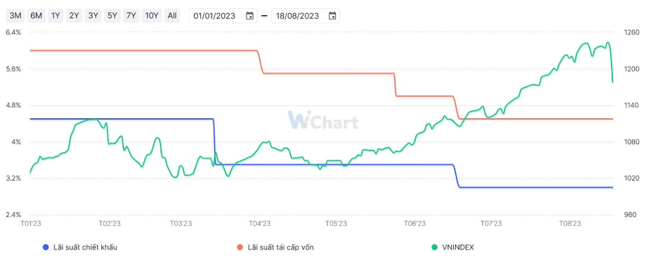 Tương quan những lần hạ lãi suất với diễn biến VN-index – nguồn Wichart