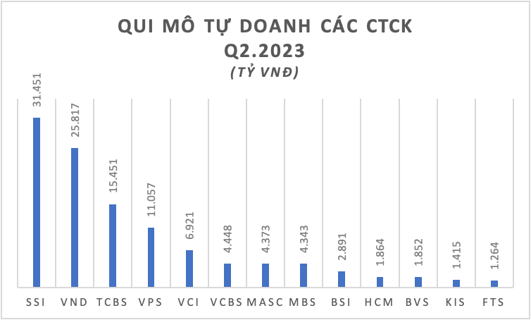 Nguồn dữ liệu: Tác giả tổng hợp từ BCTC các CTCK