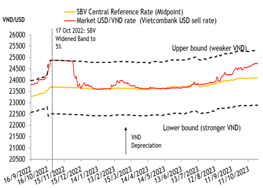 USD/ VNĐ cách xa giới hạn trên (upper bound) khoảng -2,3% trong bối cảnh áp lực tỷ giá tăng USD/ VNĐ cách xa giới hạn trên (upper bound) khoảng -2,3% trong bối cảnh áp lực tỷ giá tăng