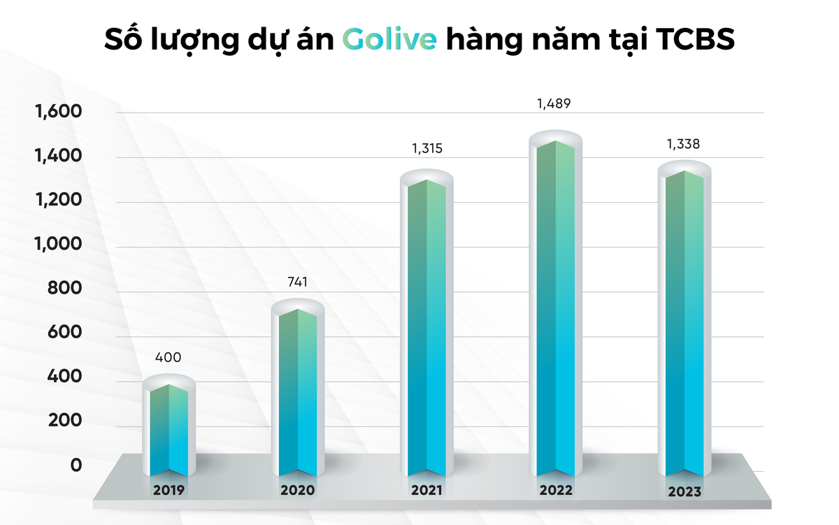 Năm 2023, TCBS đã tăng cường khả năng Go-live, với tổng cộng 1.338 dự án được triển khai Năm 2023, TCBS đã tăng cường khả năng Go-live, với tổng cộng 1.338 dự án được triển khai