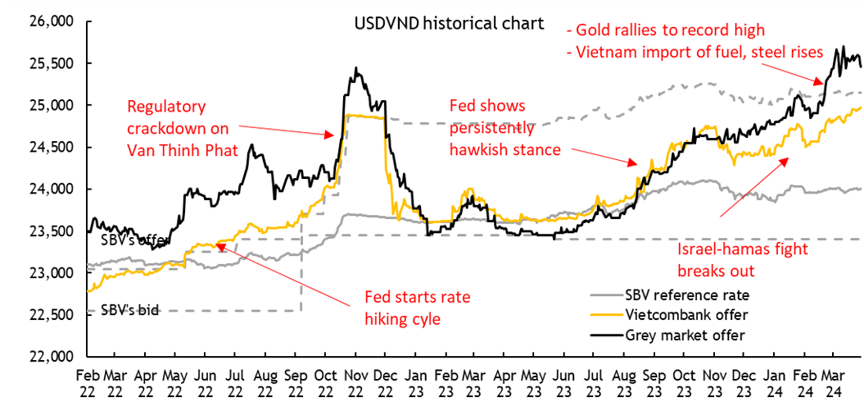 Tỷ giá USD/VND chính thức (Vietcombank) và không chính thức (thị trường tự do) đều tăng lên mức cao nhất từ trước đến nay trong tháng 3/2024