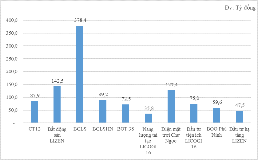 Số liệu vốn góp vào các đơn vị đầu tư vốn Số liệu vốn góp vào các đơn vị đầu tư vốn