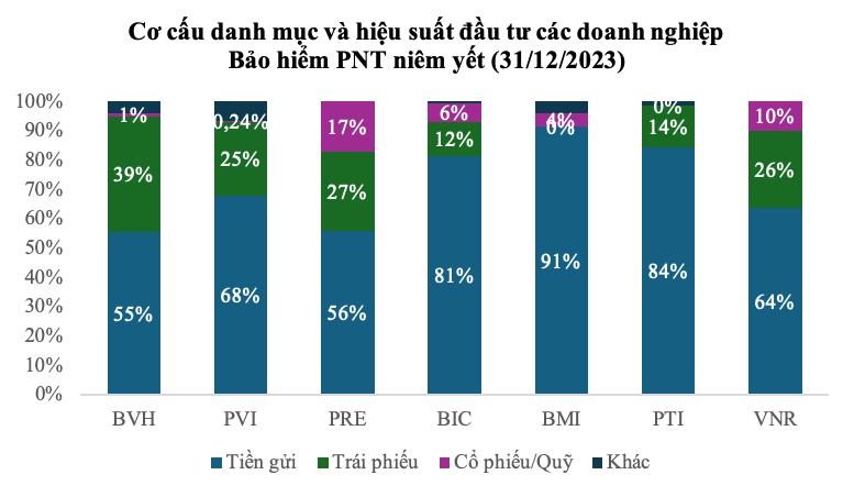 Nguồn: BCTC các công ty, PVI AM tổng hợp Nguồn: BCTC các công ty, PVI AM tổng hợp