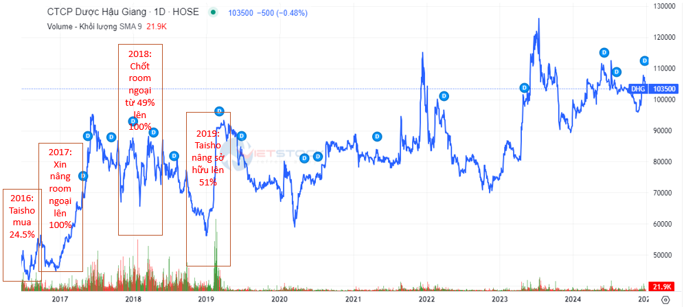 DHG bật tăng lên khoảng 93.000 đồng/cp sau khi Taisho nâng sở hữu lên 51% vốn.