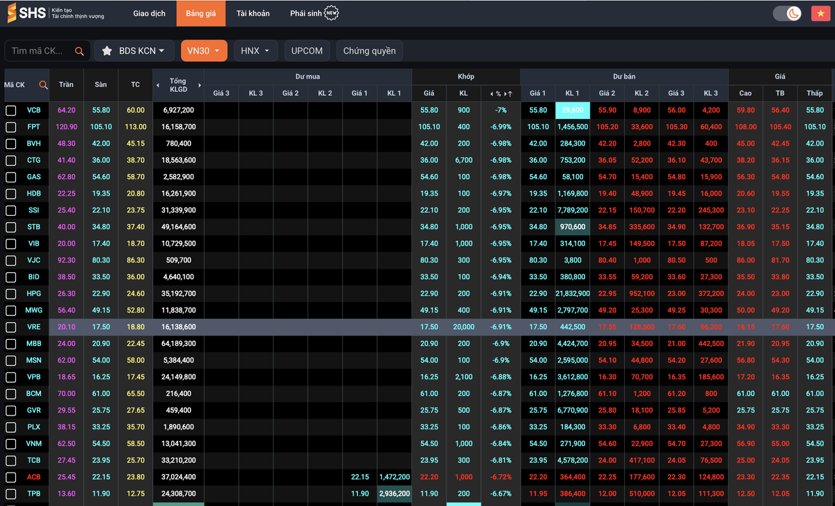 Hầu hết cổ phiếu VN30 giảm sàn Hầu hết cổ phiếu VN30 giảm sàn