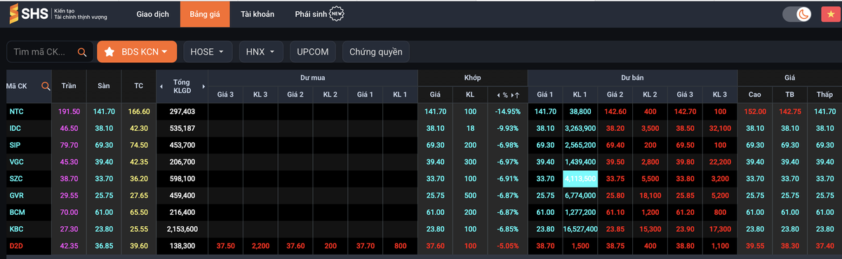 Cổ phiếu bất động sản khu công nghiệp giảm sàn, trắng bên mua Cổ phiếu bất động sản khu công nghiệp giảm sàn, trắng bên mua
